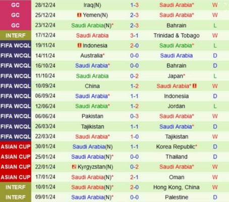 Thành tích gần đây của Saudi Arabia