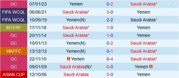 Đối đầu Yemen vs Saudi Arabia